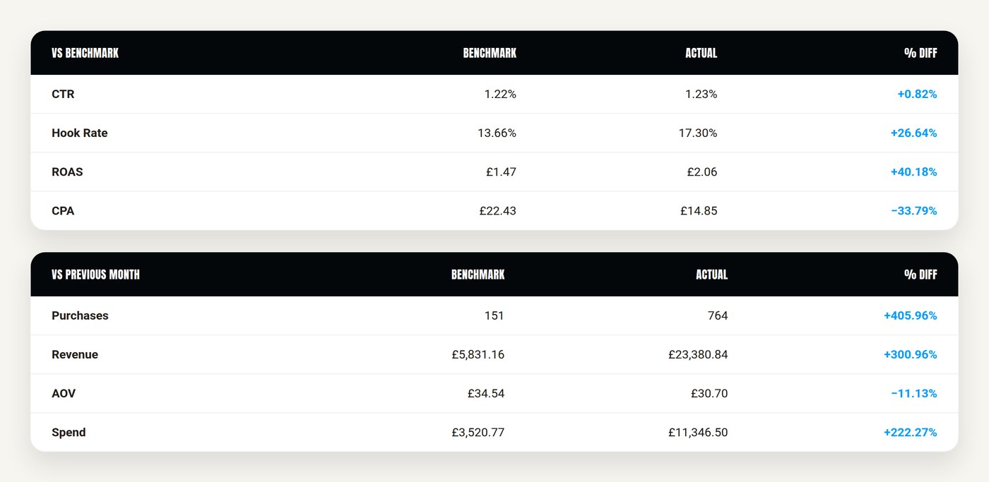 Campaign results compared with benchmark and the previous month